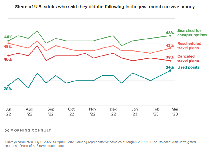 ΕΡΕΥΝΑ: “Κυνηγοί” προγραμμάτων επιβράβευσης οι Gen Z και Millennials | Αναζητούν φθηνότερες επιλογές για εξοικονόμηση χρημάτων