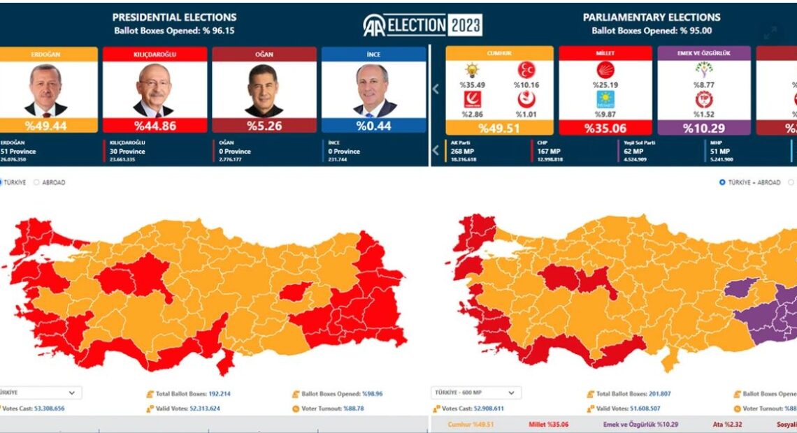 Η Τουρκία στον δρόμο της δεύτερης κάλπης – Τι βλέπουν οι αναλυτές και οι αγορές