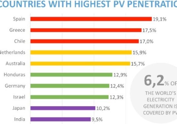 ΙΕΑ: Δεύτερη στον κόσμο η χώρα μας στα φωτοβολταϊκά (γράφημα)