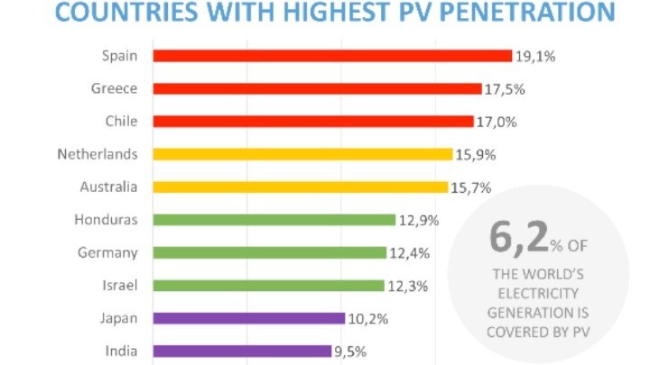 ΙΕΑ: Δεύτερη στον κόσμο η χώρα μας στα φωτοβολταϊκά (γράφημα)