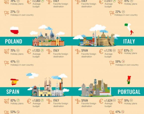 Καλοκαιρινές διακοπές “ψηφίζουν” 3 στους 4 Ευρωπαίους εφέτος | Κάτω από 2