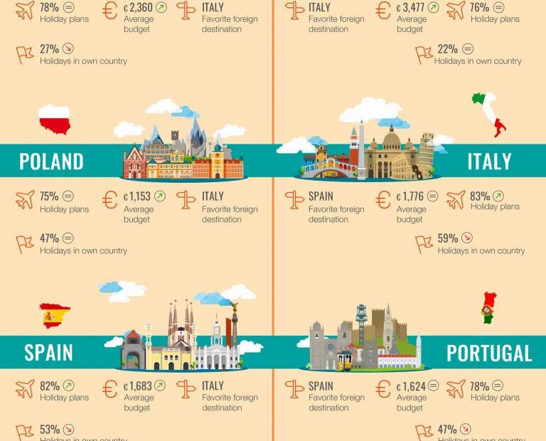 Καλοκαιρινές διακοπές “ψηφίζουν” 3 στους 4 Ευρωπαίους εφέτος | Κάτω από 2