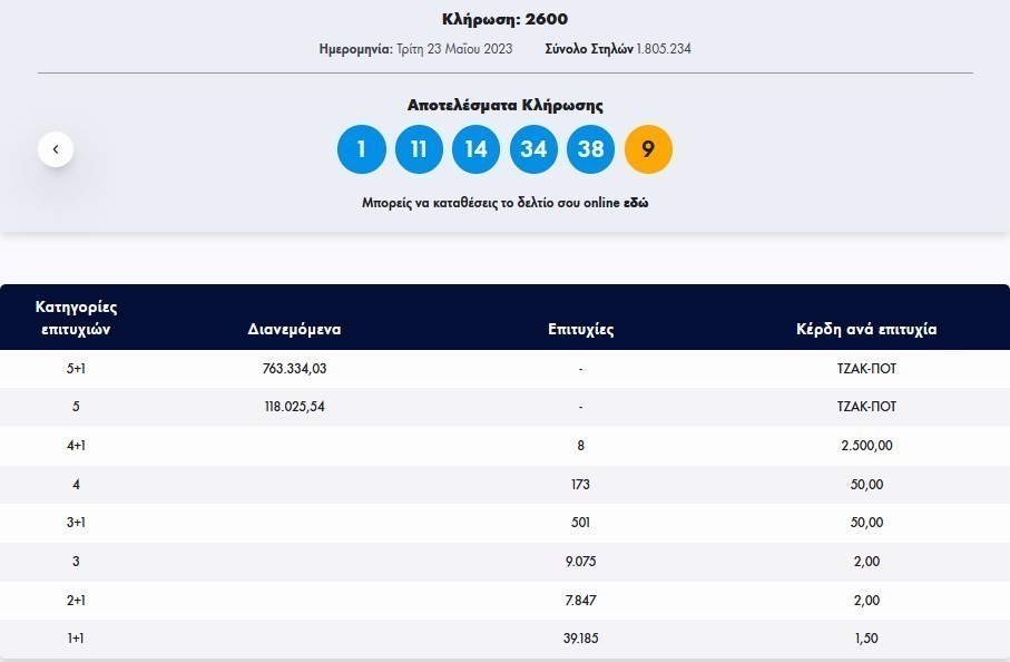 Κλήρωση Τζόκερ 23/5/2023: Αυτοί είναι οι αριθμοί που κερδίζουν €700