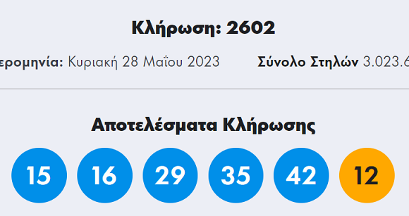 Κλήρωση Τζόκερ 28/5/2023: Αυτοί είναι οι αριθμοί που κερδίζουν 1.393