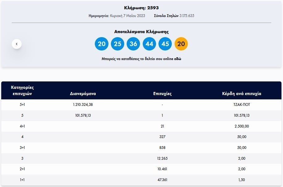 Κλήρωση Τζόκερ 7/5/2023: Αυτοί είναι οι αριθμοί που κερδίζουν (pic)