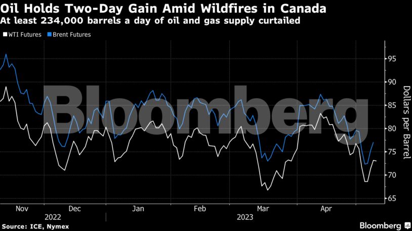 «Κρατάει» το πετρέλαιο – Κοντά στα $77 το μπρεντ λόγω… προβλημάτων στον Καναδά