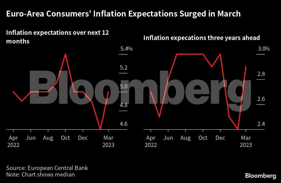 Νέο «χτύπημα» από Νάγκελ (ΕΚΤ): Ίσως χρειαστούν νέες αυξήσεις επιτοκίων μετά το καλοκαίρι