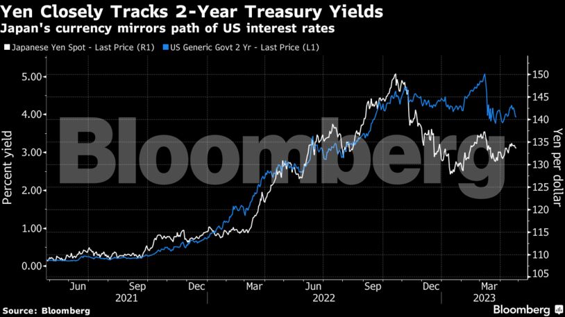 Οι τρεις επενδυτικές προτάσεις της Goldman Sachs στην αγορά συναλλάγματος (γράφημα)