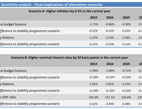Πρόγραμμα Σταθερότητας: Σε «Συμπληγάδες» εκλογών ανάπτυξη και πλεονάσματα (πίνακας)