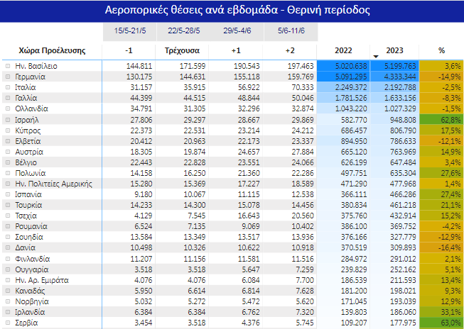 Πως διαμορφώνεται η εικόνα των αεροπορικών θέσεων προς Ελλάδα | Οριακή αύξηση των προγραμματισμένων | Μειωμένες κατά 760