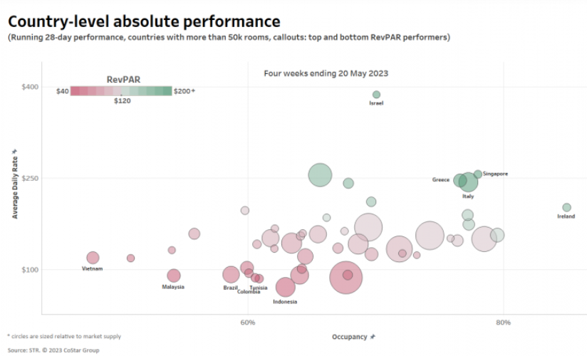 Σε ανοδική… τροχιά πληρότητα και Revpar στα ξενοδοχεία παγκοσμίως | Ανοδικά κινούνται οι δείκτες και στην Ελλάδα
