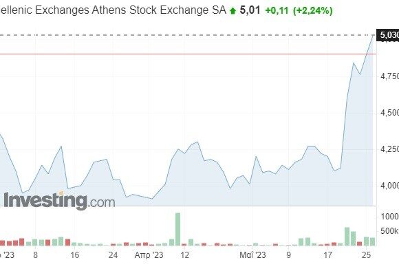 Σε υψηλά 3,5 ετών η μετοχή της ΕΧΑΕ – Ράλι 20% μετά τις εκλογές