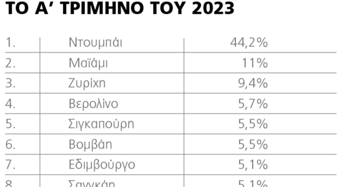 Σταθερά υψηλή η ζήτηση πολυτελών κατοικιών στην Ελλάδα