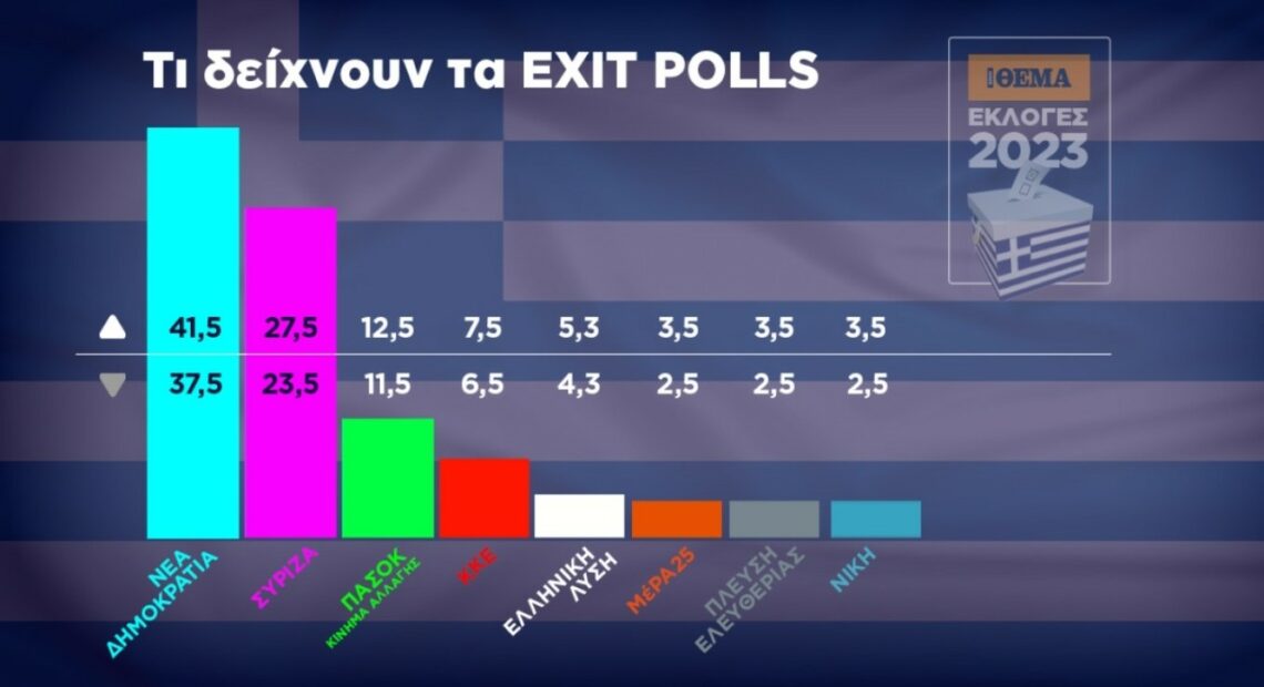 Το τελικό Exit Poll στο 100%: Σαρωτική νίκη Μητσοτάκη – Συντριβή ΣΥΡΙΖΑ