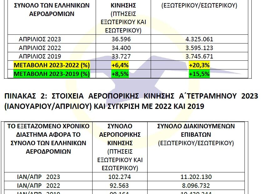 ΥΠΑ: Συνεχίζεται η αύξηση της επιβατικής κίνησης σε όλα τα αεροδρόμια | +7,4% στο Α’ 4μηνο έναντι του 2019