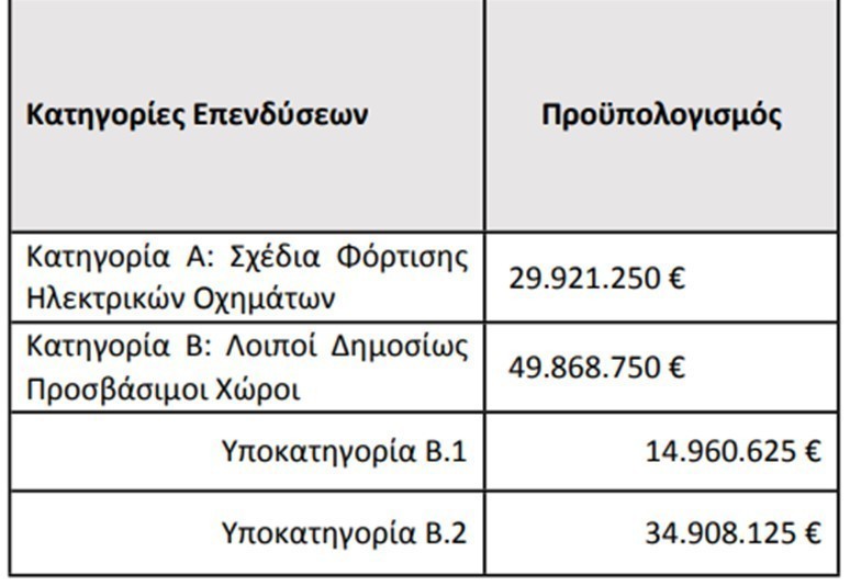 ΥΠΕΝ: Πώς θα μοιραστούν τα 79,8 εκατ