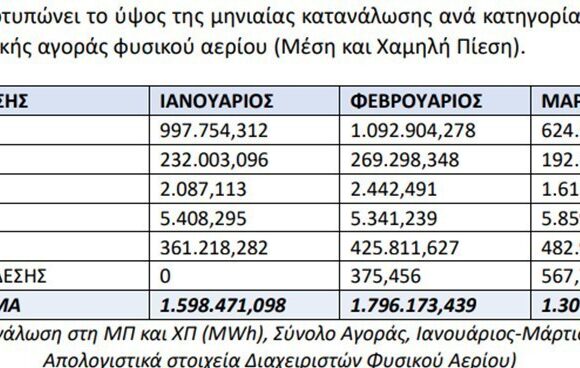 Φυσικό αέριο: Πώς κινήθηκε η αγορά το πρώτο τρίμηνο του έτους (πίνακας)