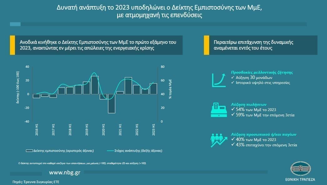 ETE: Δυνατή ανάπτυξη «δείχνει» ο δείκτης εμπιστοσύνης των ΜμΕ – Aτμομηχανή οι επενδύσεις (γράφημα)
