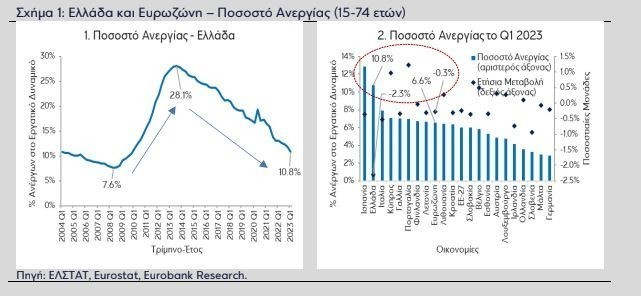 Eurobank: H μείωση της ανεργίας στην Ελλάδα το πρώτο τρίμηνο ήταν η μεγαλύτερη στην Ευρωζώνη (γραφήματα)
