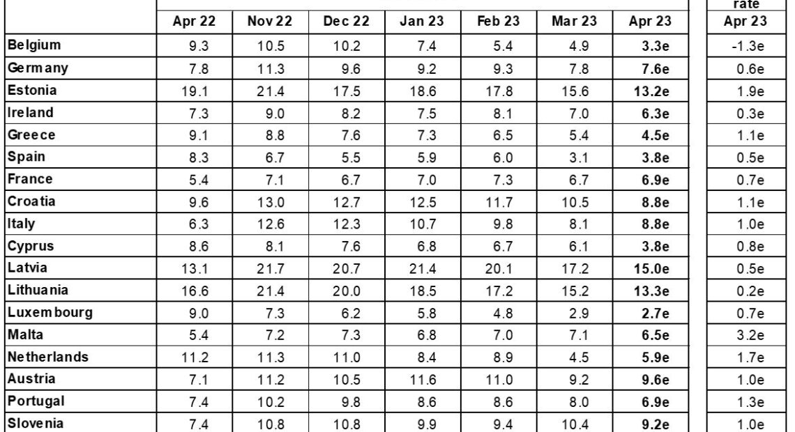 Eurostat: Νέα επιβράδυνση στον πληθωρισμό της Ελλάδας – 5ος χαμηλότερος στην Ευρωζώνη