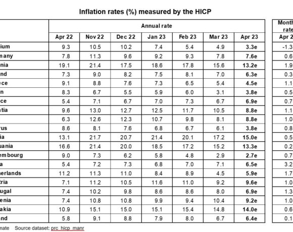 Eurostat: Νέα επιβράδυνση στον πληθωρισμό της Ελλάδας – 5ος χαμηλότερος στην Ευρωζώνη