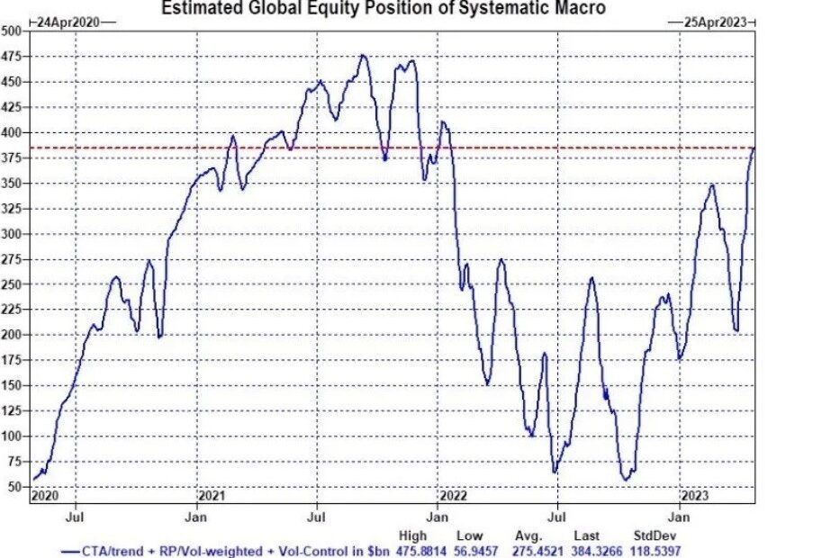 Goldman Sachs: Τα Quant Funds αλλάζουν στρατηγική – Οι επιπτώσεις για τη Wall Street (γράφημα)