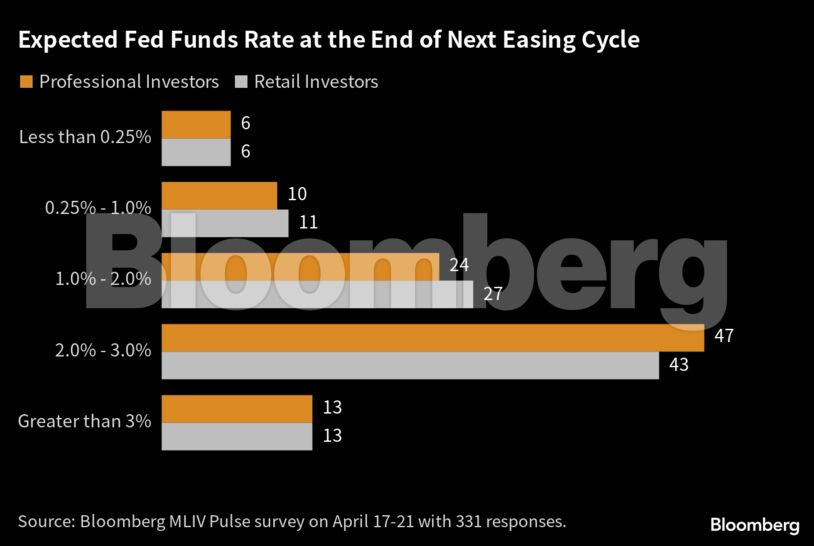 Mliv Pulse: Γιατί οι θεσμικοί επενδυτές αναμένουν μείωση της ισοτιμίας του δολαρίου (πίνακες)