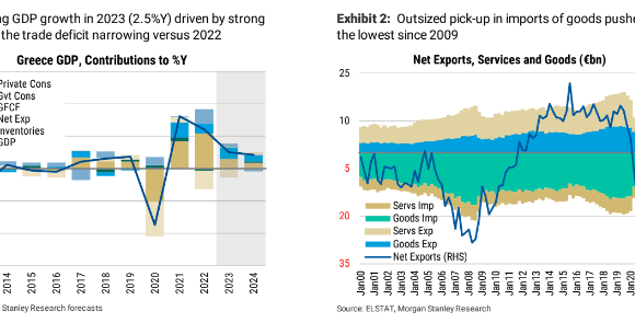 Morgan Stanley: Παραμένει Ow για ελληνική οικονομία, τράπεζες και χρηματιστήριο – Ξεχωρίζει Πειραιώς και Eurobank