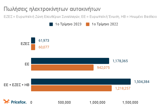 Pricefox: Ποιες χώρες είναι πρωταθλήτριες στις πωλήσεις ηλεκτρικών αυτοκινήτων – πού κατατάσσεται η Ελλάδα