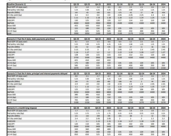 Ubs: Τα σενάρια για το ανώτατο όριο χρέους των ΗΠΑ και οι επιπτώσεις στην αγορά (πίνακας)