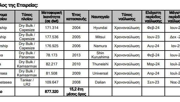 United Maritime: Στα $2,8 εκατ