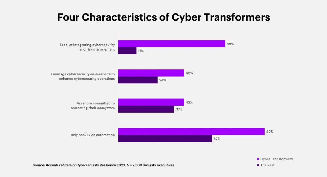 Accenture: Η ευθυγράμμιση της κυβερνοασφάλειας με τους επιχειρηματικούς στόχους αυξάνει τα έσοδα