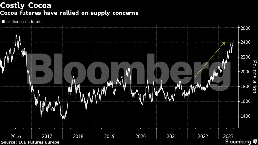 «Ακριβή μου σοκολάτα»: Γιατί έρχονται νέες ανατιμήσεις για τους Ευρωπαίους