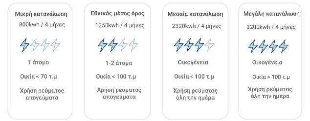 Αλλαγή παρόχου ρεύματος: Τα πέντε Sos για τους καταναλωτές – Παραδείγματα