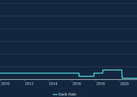 Απόφαση έκπληξη από την Bank Of England – Αύξησε στο 5% τα επιτόκια