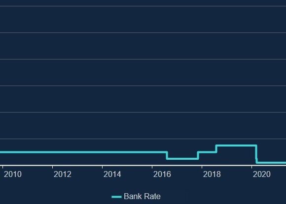 Βρετανία: Ξεπερνά το 5% το κόστος δανεισμού στη 2ετία – Προς την 13η αύξηση επιτοκίων η Boe