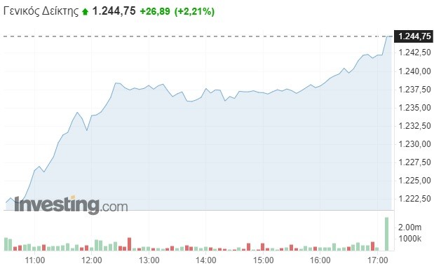 Δεν… σταματά το Χρηματιστήριο Αθηνών – Νέο υψηλό 9ετίας, με ράλι έως 6% σε τράπεζες, Jumbo και Mytilineos