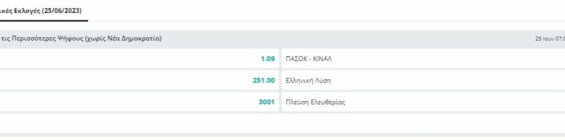 Εκλογές 2023: Οι προβλέψεις από τις στοιχηματικές για τις 25 Ιουνίου: «Κλειδωμένη» πρωτιά για ΝΔ, αναζητείται δεύτερο κόμμα