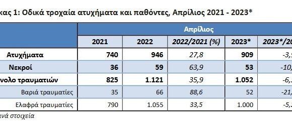 ΕΛΣΤΑΤ: Μειώθηκαν τα τροχαία ατυχήματα τον Απρίλιο 2023 (πίνακας)