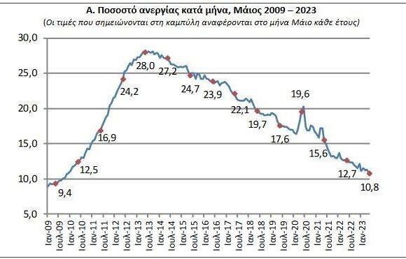 ΕΛΣΤΑΤ: Στο 10,8% υποχώρησε η ανεργία τον Μάιο – «Πρωταθλήτριες» οι γυναίκες (γραφήματα)