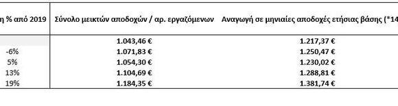 ΕΡΓΑΝΗ: Πόσο αυξήθηκαν οι μισθοί στην Ελλάδα από το 2019
