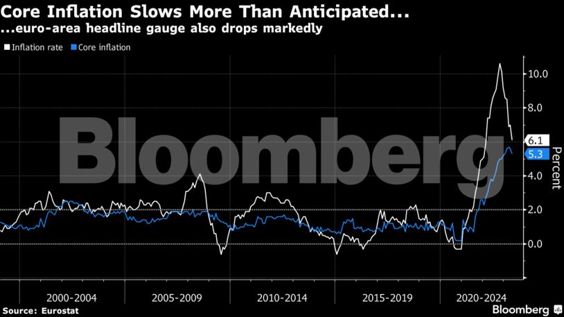 Η ΕΚΤ δεν πατάει «φρένο» στα επιτόκια παρά τη μείωση του πληθωρισμού (γραφήματα)