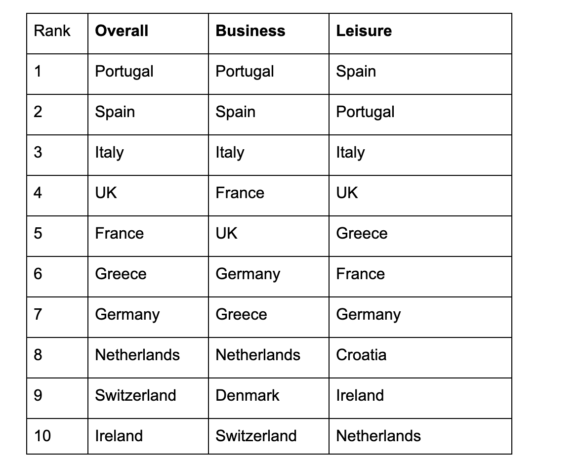 Η Ελλάδα στους Top 10 ταξιδιωτικούς προορισμούς το φετινό Καλοκαίρι
