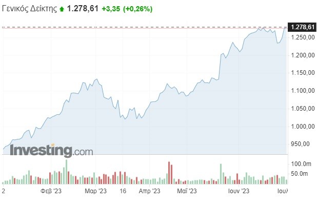 Κέρδη ρεκόρ για το Χρηματιστήριο Αθηνών: Ράλι 38% στο α’ εξάμηνο, με τις τράπεζες να «πετούν» στο +57%