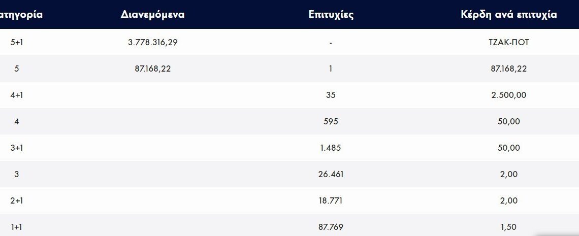 Κλήρωση Τζόκερ 11/6/2023: Αυτοί είναι οι αριθμοί που κερδίζουν €3.778