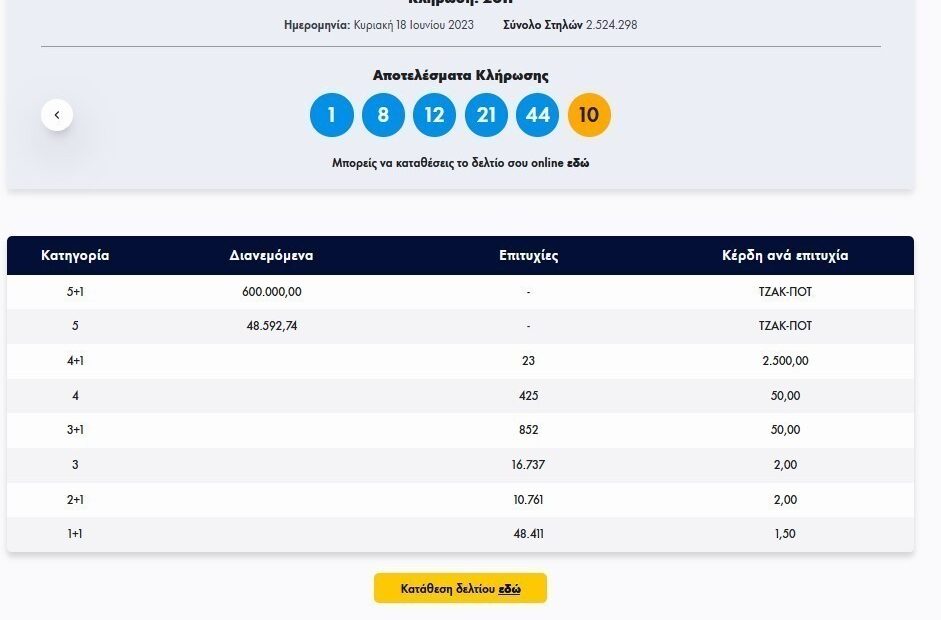 Κλήρωση Τζόκερ 18/6/2023: Αυτοί είναι οι αριθμοί που κερδίζουν €600