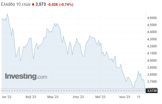 Μόλις στο 3,5% η απόδοση στα ελληνικά ομόλογα – Η πολιτική σταθερότητα φέρνει την επενδυτική βαθμίδα