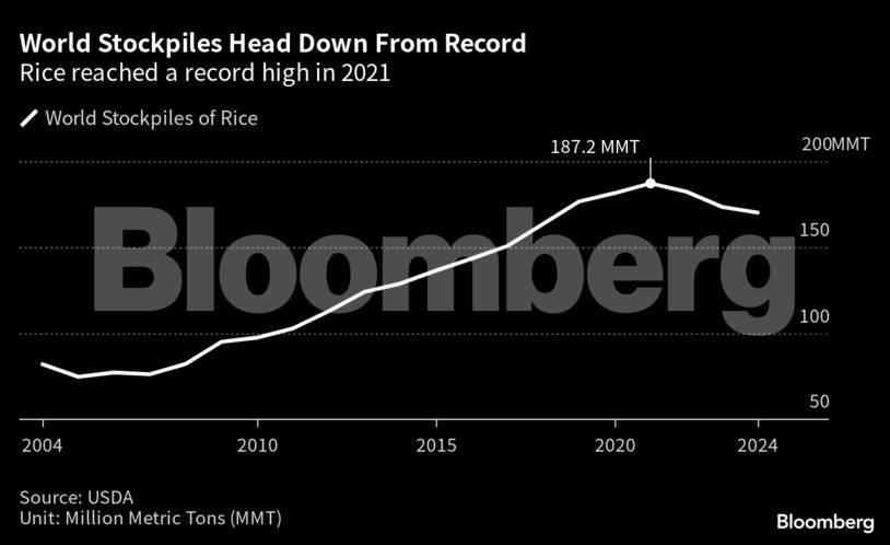 Ο Ελ Νίνιο απειλεί τα παγκόσμια αποθέματα ρυζιού (γράφημα)
