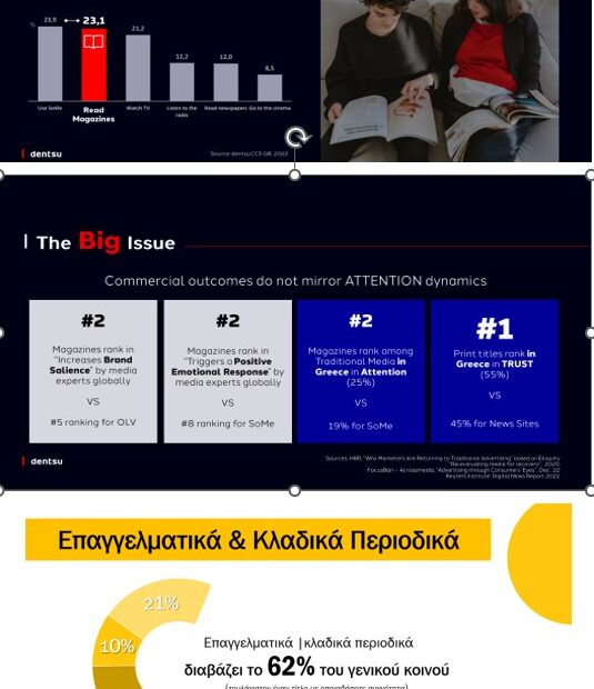 Περιοδικά: Ένας αξιόπιστος πόλος ενημέρωσης με διαφημιστική ισχύ | To 62% διαβάζει κλαδικά περιοδικά!