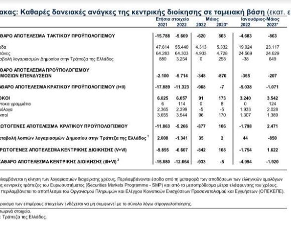 Προϋπολογισμός: Στα 2,47 δισ